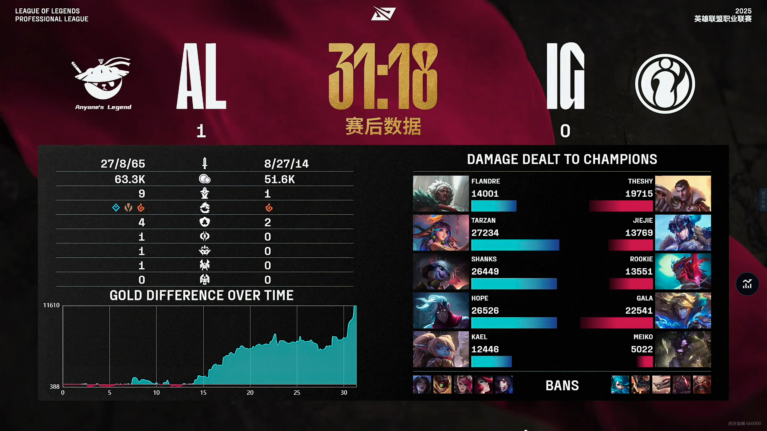 DRX鏖战T1,Jankos团战一打五鏖战多局入围赛,点燃全场激情 DRX鏖战T1,Jankos团战一打五鏖战多局入围赛,点燃全场激情